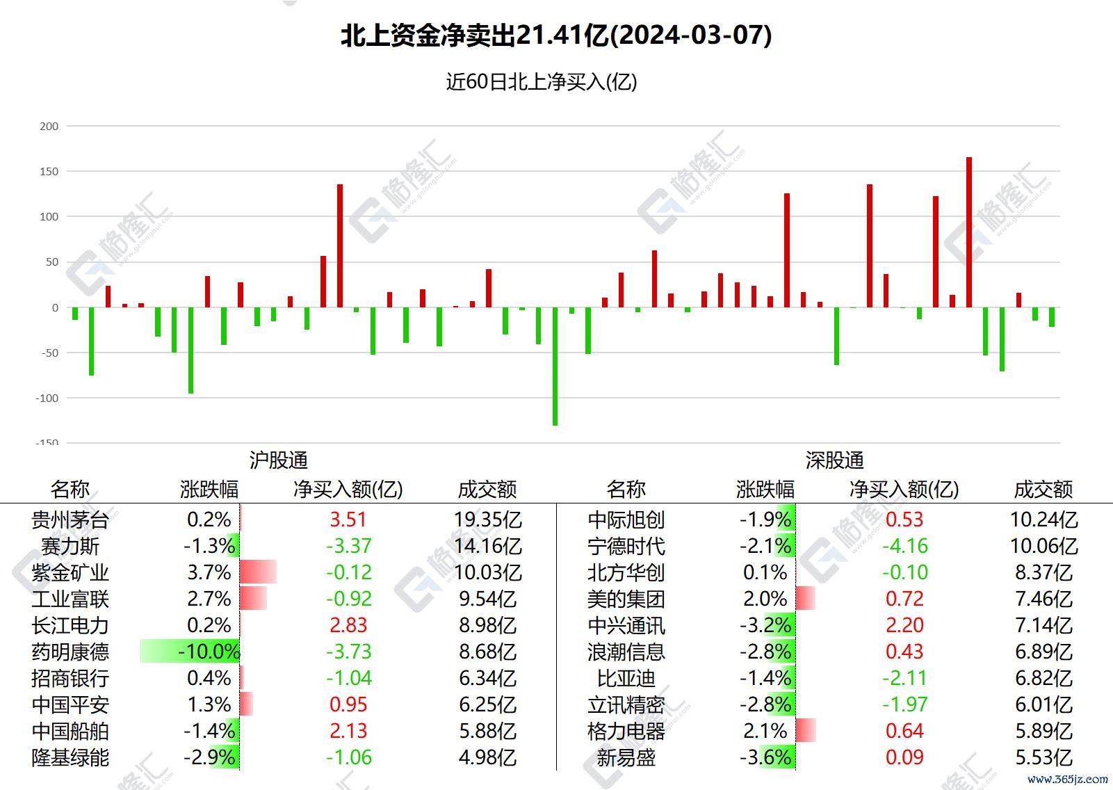 图解丨北上资金今日净卖出A股21.41亿短线炒股配资，加仓贵州茅台、长江电力、中兴通讯